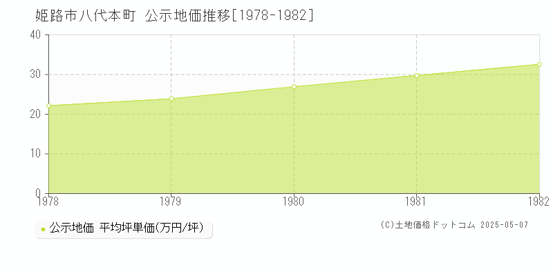八代本町(姫路市)の公示地価推移グラフ(坪単価)[1978-1982年]