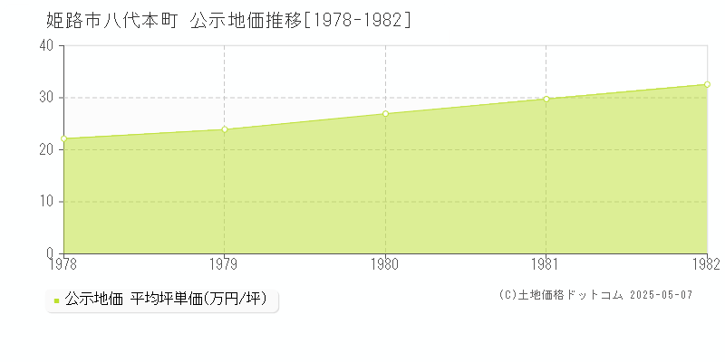 姫路市八代本町の地価公示推移グラフ 