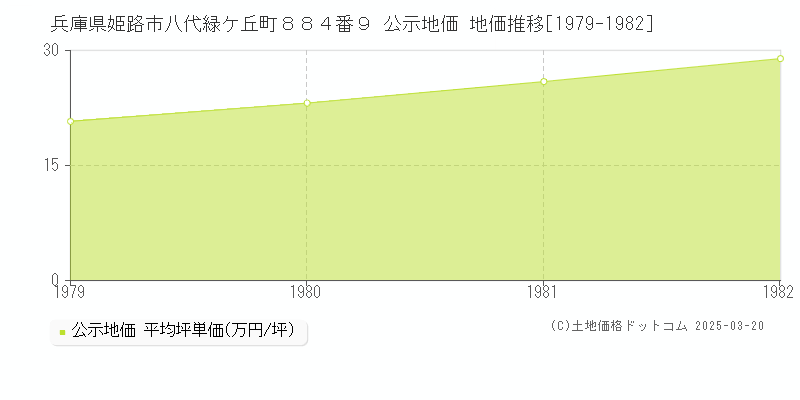 兵庫県姫路市八代緑ケ丘町８８４番９ 公示地価 地価推移[1979-1982]