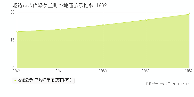 姫路市八代緑ケ丘町の地価公示推移グラフ 