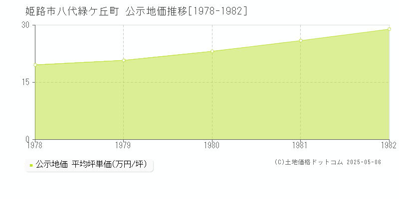 八代緑ケ丘町(姫路市)の公示地価推移グラフ(坪単価)[1978-1982年]