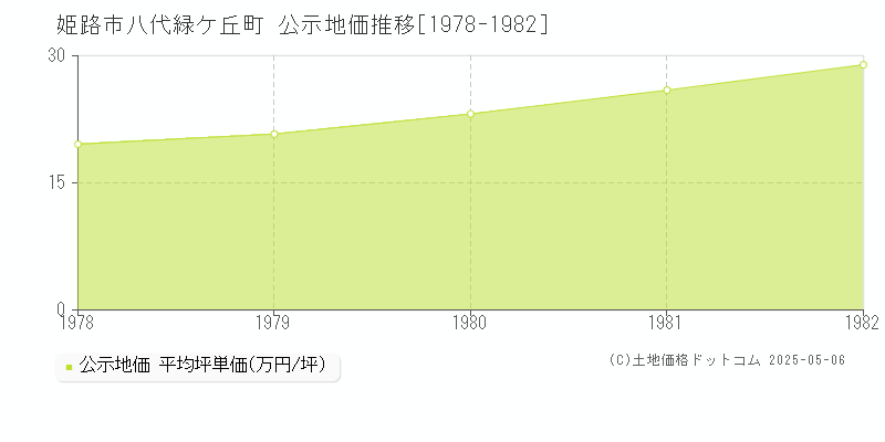 姫路市八代緑ケ丘町の地価公示推移グラフ 