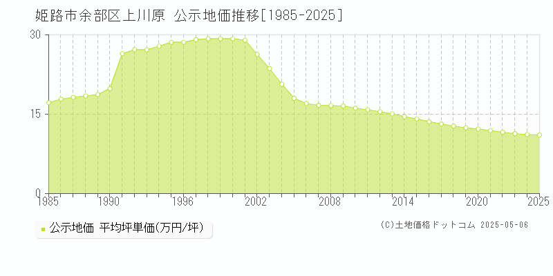 余部区上川原(姫路市)の公示地価推移グラフ(坪単価)[1985-2025年]