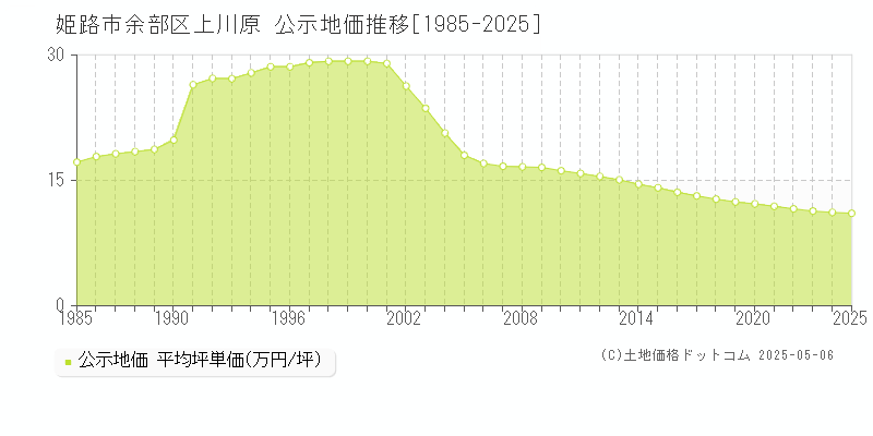 姫路市余部区上川原の地価公示推移グラフ 