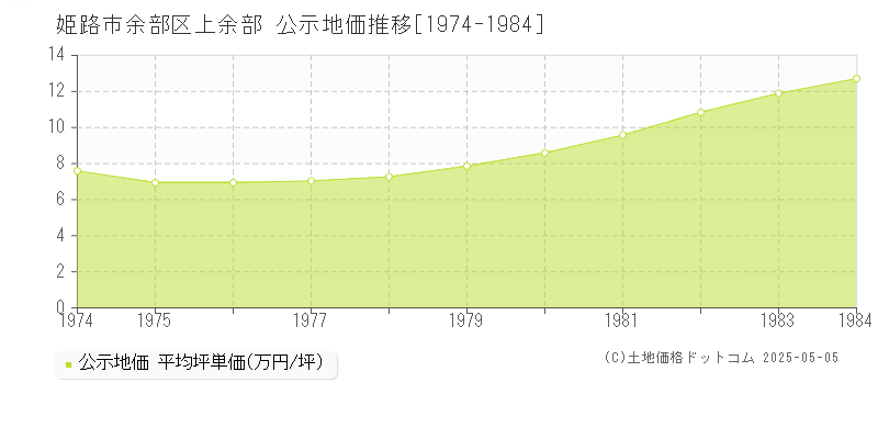 余部区上余部(姫路市)の公示地価推移グラフ(坪単価)[1974-1984年]