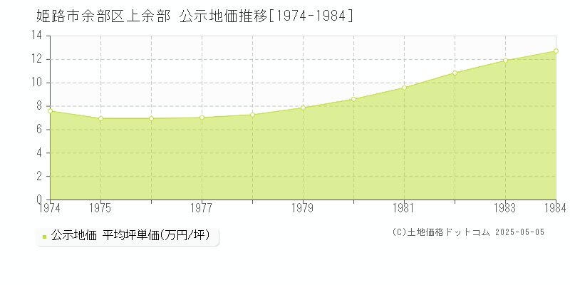 姫路市余部区上余部の地価公示推移グラフ 