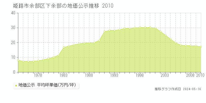 姫路市余部区下余部の地価公示推移グラフ 