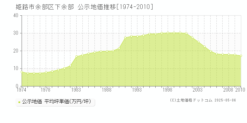 余部区下余部(姫路市)の公示地価推移グラフ(坪単価)[1974-2010年]
