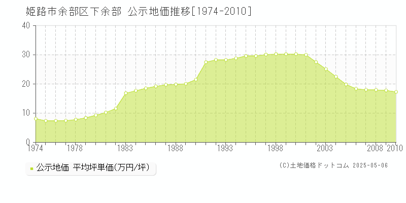 姫路市余部区下余部の地価公示推移グラフ 