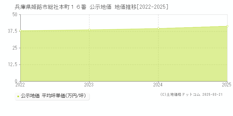 兵庫県姫路市総社本町１６番 公示地価 地価推移[2022-2025]