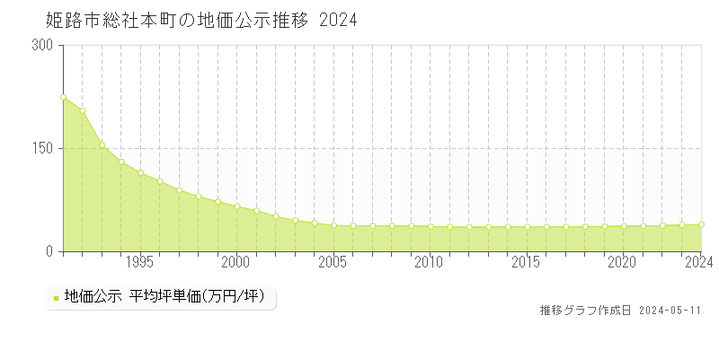 姫路市総社本町の地価公示推移グラフ 
