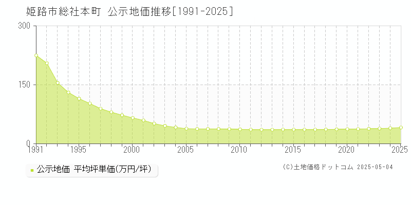 姫路市総社本町の地価公示推移グラフ 