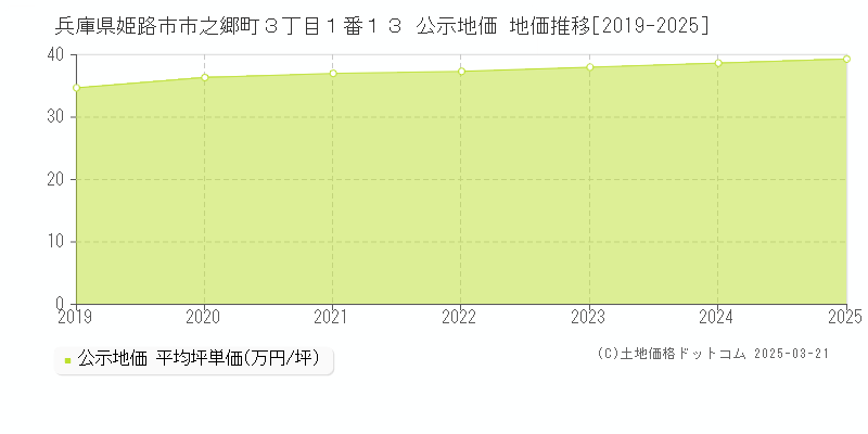 兵庫県姫路市市之郷町３丁目１番１３ 公示地価 地価推移[2019-2025]