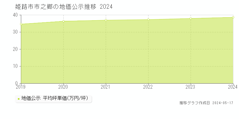 姫路市市之郷の地価公示推移グラフ 