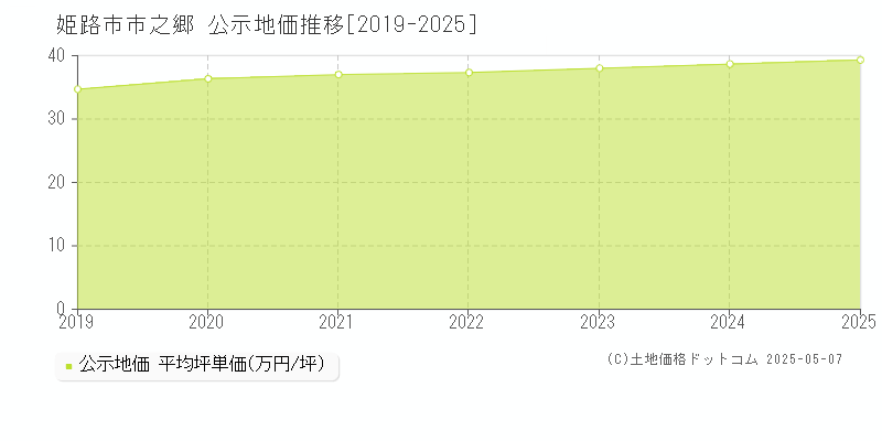 市之郷(姫路市)の公示地価推移グラフ(坪単価)[2019-2025年]