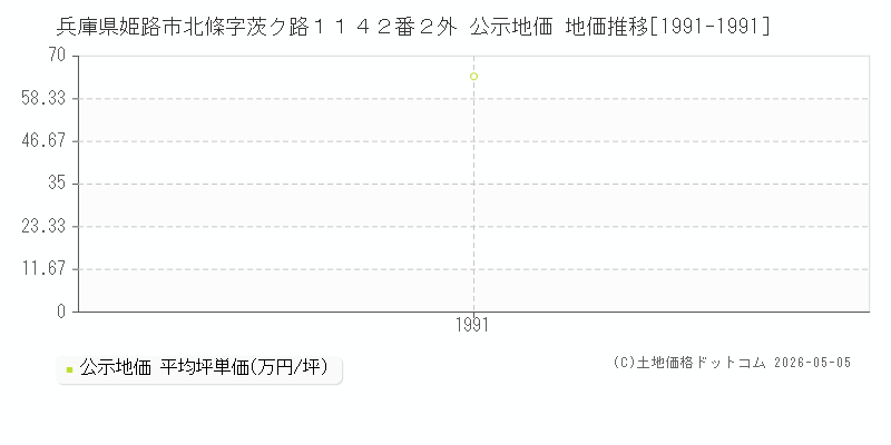 兵庫県姫路市北條字茨ク路１１４２番２外 公示価格 地価推移[1991-1991]