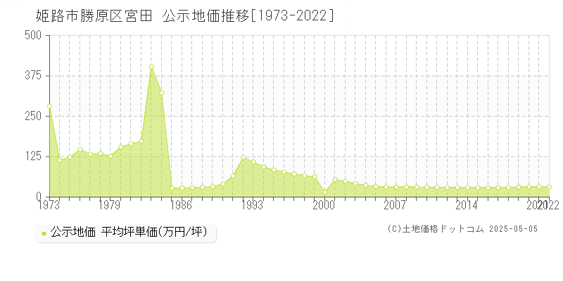 勝原区宮田(姫路市)の公示地価推移グラフ(坪単価)[1973-2022年]