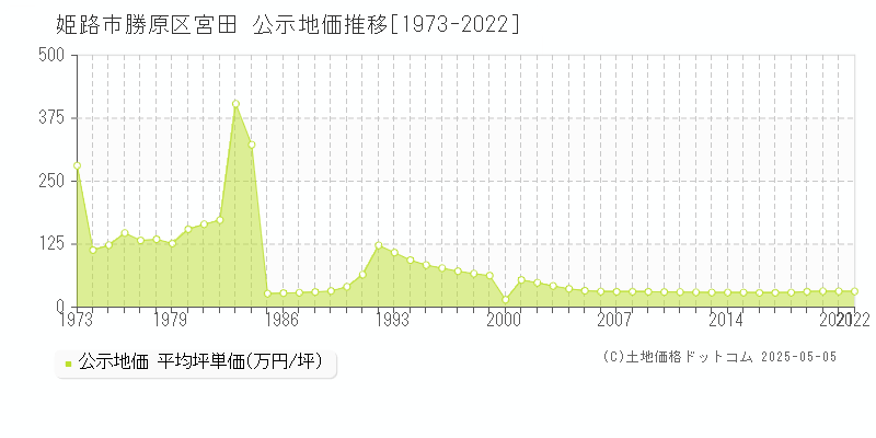 姫路市勝原区宮田の地価公示推移グラフ 