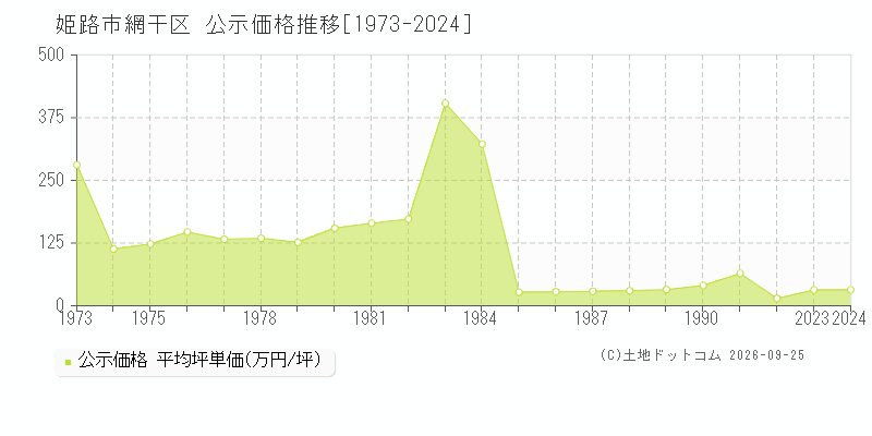姫路市網干区の公示価格推移グラフ(坪単価)[1973-1991年]