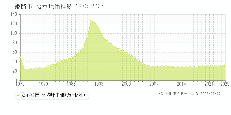 姫路市(兵庫県)の公示地価推移グラフ(坪単価)[1973-2025年]