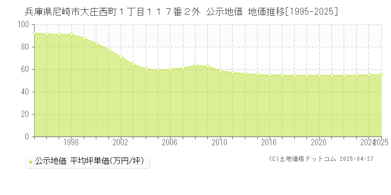 兵庫県尼崎市大庄西町１丁目１１７番２外 公示地価 地価推移[1995-2025]