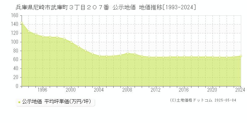 兵庫県尼崎市武庫町３丁目２０７番 公示地価 地価推移[1993-2024]