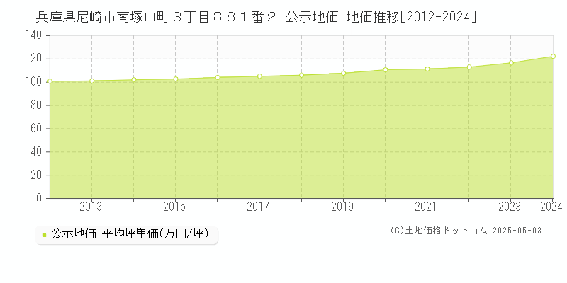 兵庫県尼崎市南塚口町３丁目８８１番２ 公示地価 地価推移[2012-2024]