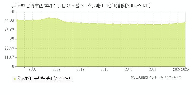 兵庫県尼崎市西本町１丁目２８番２ 公示地価 地価推移[2004-2025]