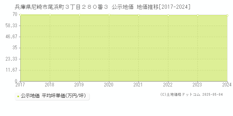 兵庫県尼崎市尾浜町３丁目２８０番３ 公示地価 地価推移[2017-2024]