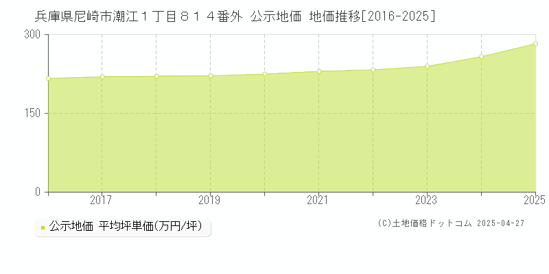 兵庫県尼崎市潮江１丁目８１４番外 公示地価 地価推移[2016-2025]