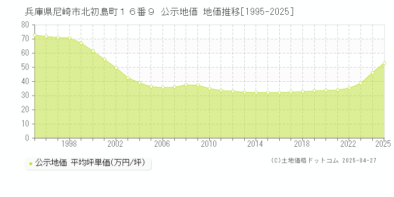兵庫県尼崎市北初島町１６番９ 公示地価 地価推移[1995-2025]