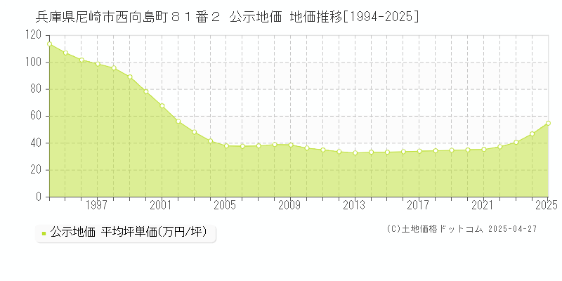 兵庫県尼崎市西向島町８１番２ 公示地価 地価推移[1994-2025]