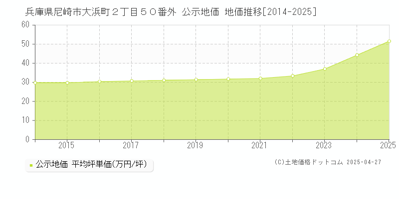 兵庫県尼崎市大浜町２丁目５０番外 公示地価 地価推移[2014-2025]
