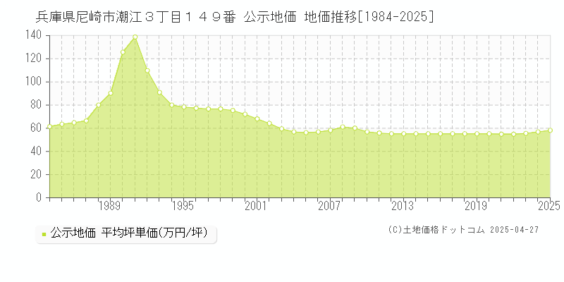 兵庫県尼崎市潮江３丁目１４９番 公示地価 地価推移[1984-2025]