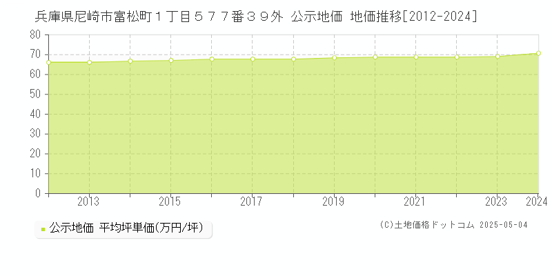 兵庫県尼崎市富松町１丁目５７７番３９外 公示地価 地価推移[2012-2024]
