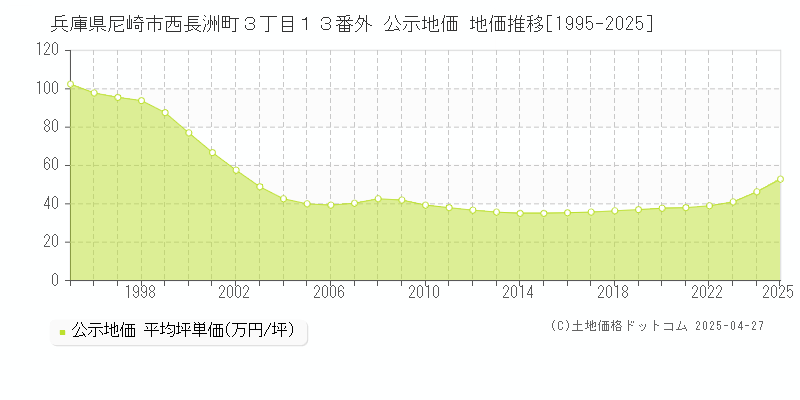 兵庫県尼崎市西長洲町３丁目１３番外 公示地価 地価推移[1995-2025]
