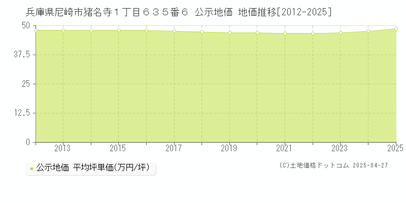 兵庫県尼崎市猪名寺１丁目６３５番６ 公示地価 地価推移[2012-2025]