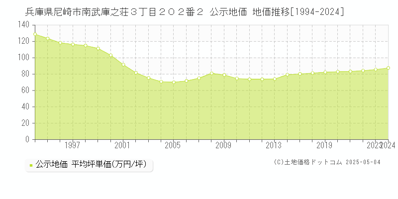 兵庫県尼崎市南武庫之荘３丁目２０２番２ 公示地価 地価推移[1994-2024]