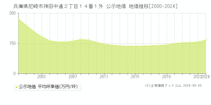 兵庫県尼崎市神田中通２丁目１４番１外 公示地価 地価推移[2000-2024]