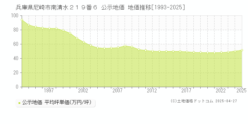 兵庫県尼崎市南清水２１９番６ 公示地価 地価推移[1993-2025]