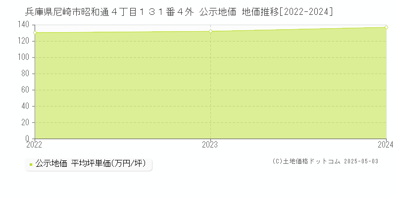 兵庫県尼崎市昭和通４丁目１３１番４外 公示地価 地価推移[2022-2024]