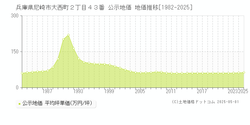 兵庫県尼崎市大西町２丁目４３番 公示地価 地価推移[1982-2025]