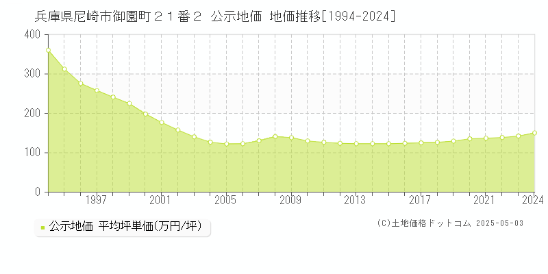 兵庫県尼崎市御園町２１番２ 公示地価 地価推移[1994-2024]