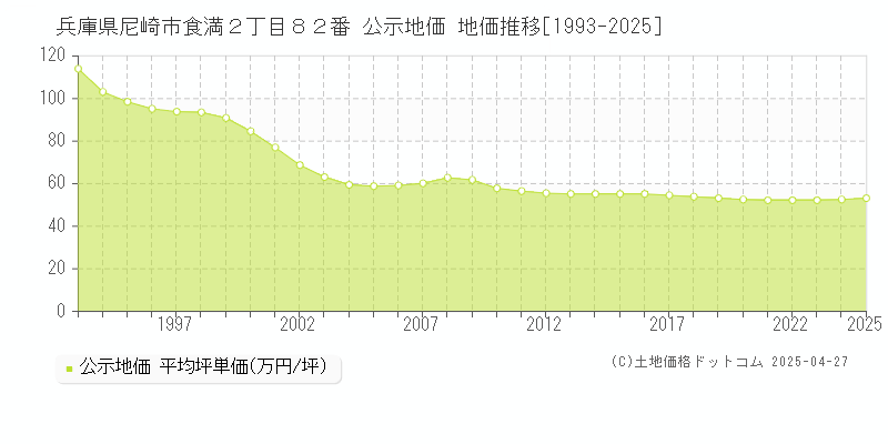 兵庫県尼崎市食満２丁目８２番 公示地価 地価推移[1993-2025]
