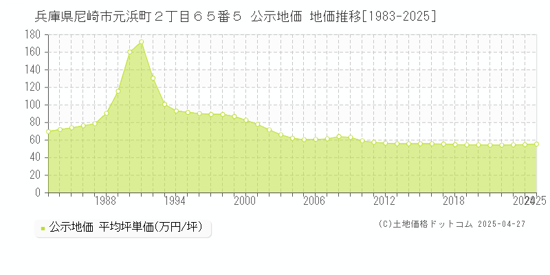 兵庫県尼崎市元浜町２丁目６５番５ 公示地価 地価推移[1983-2025]