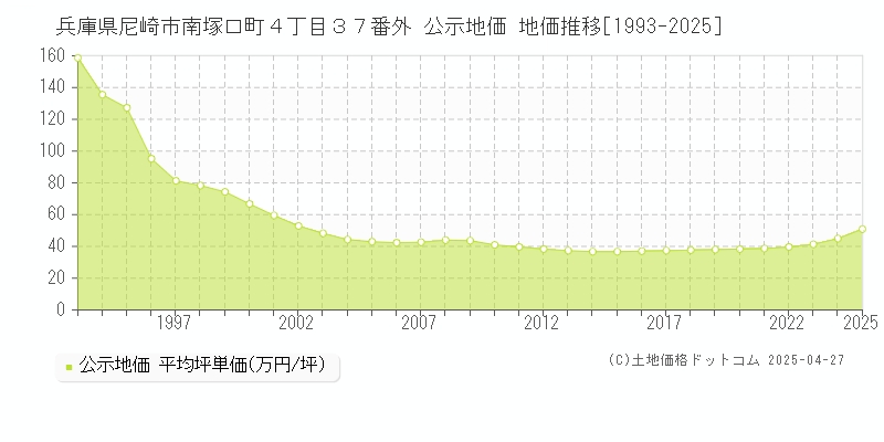 兵庫県尼崎市南塚口町４丁目３７番外 公示地価 地価推移[1993-2025]