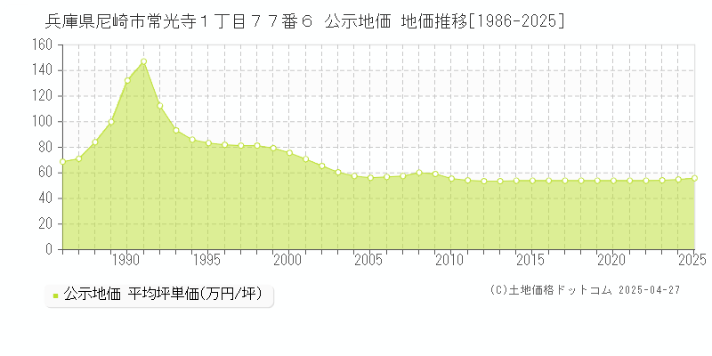 兵庫県尼崎市常光寺１丁目７７番６ 公示地価 地価推移[1986-2025]