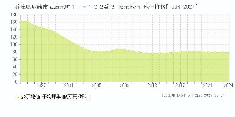 兵庫県尼崎市武庫元町１丁目１０２番６ 公示地価 地価推移[1994-2024]