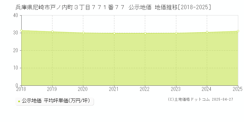 兵庫県尼崎市戸ノ内町３丁目７７１番７７ 公示地価 地価推移[2018-2025]