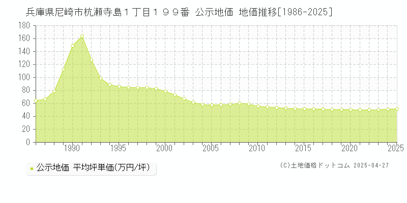 兵庫県尼崎市杭瀬寺島１丁目１９９番 公示地価 地価推移[1986-2025]